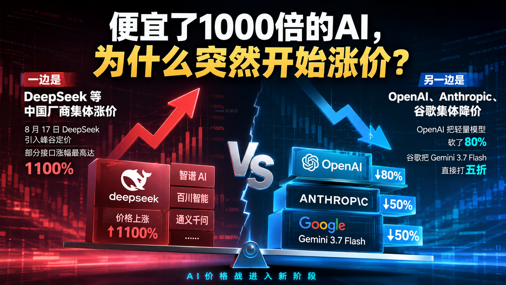 DeepSeek 涨价 VS OpenAI、Anthropic集体降价