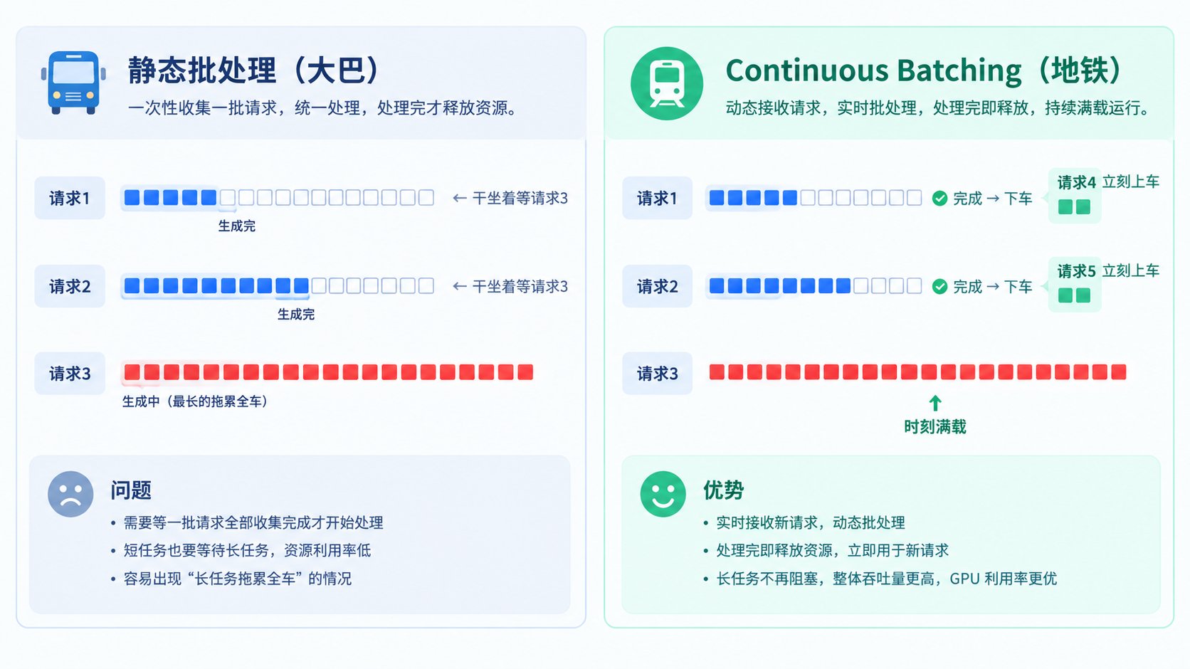 静态批处理 vs Continuous Batching 对比：左侧静态批处理像大巴，需凑齐发车、中途不停车，短任务要等长任务；右侧 Continuous Batching 像地铁，请求随到随上、处理完即下车，车厢时刻满载