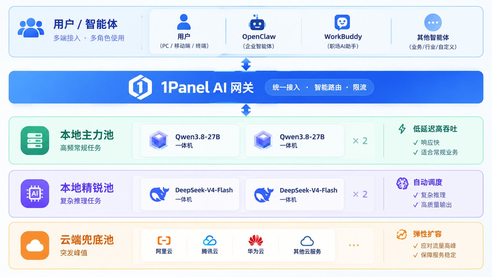 企业级分级算力池架构：用户/智能体通过 1Panel AI 网关统一接入，本地主力池（2×Qwen3.8-27B）跑高频常规任务，本地精锐池（2×DeepSeek-V4-Flash）跑复杂推理，云端兜底池应对突发峰值