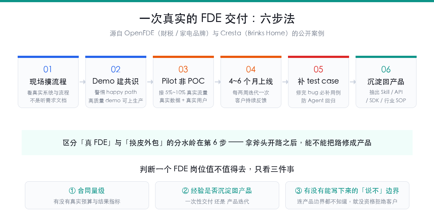 FDE 交付六步法