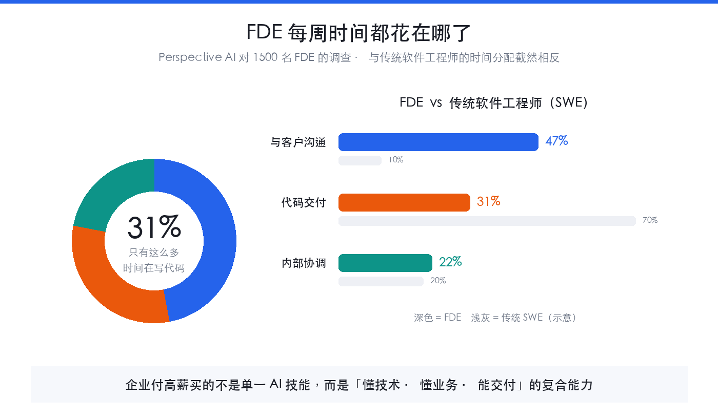 FDE 时间分配