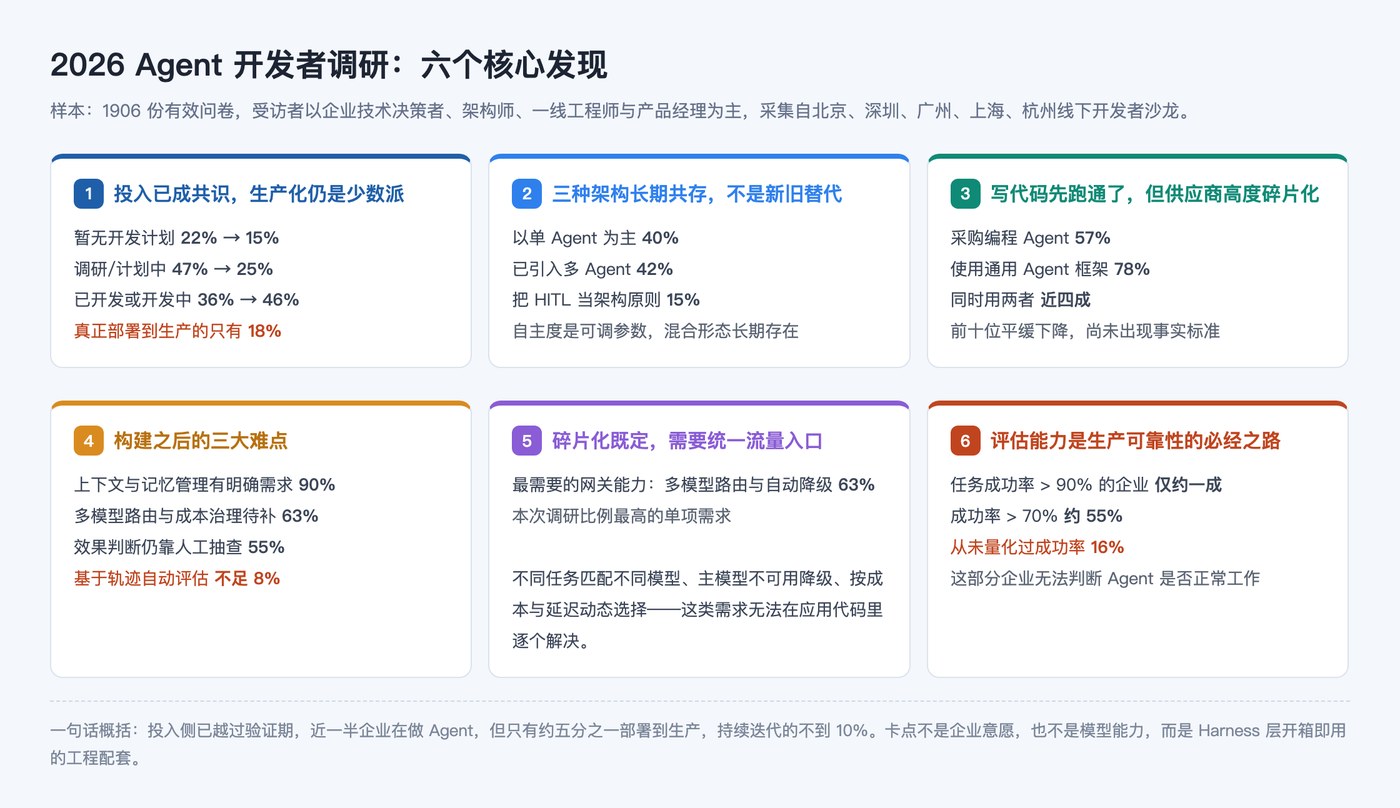 2026 Agent 开发者调研六个核心发现