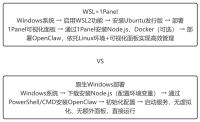 OpenClaw 部署方案对比 - WSL vs Windows | OpenClaw 俱乐部