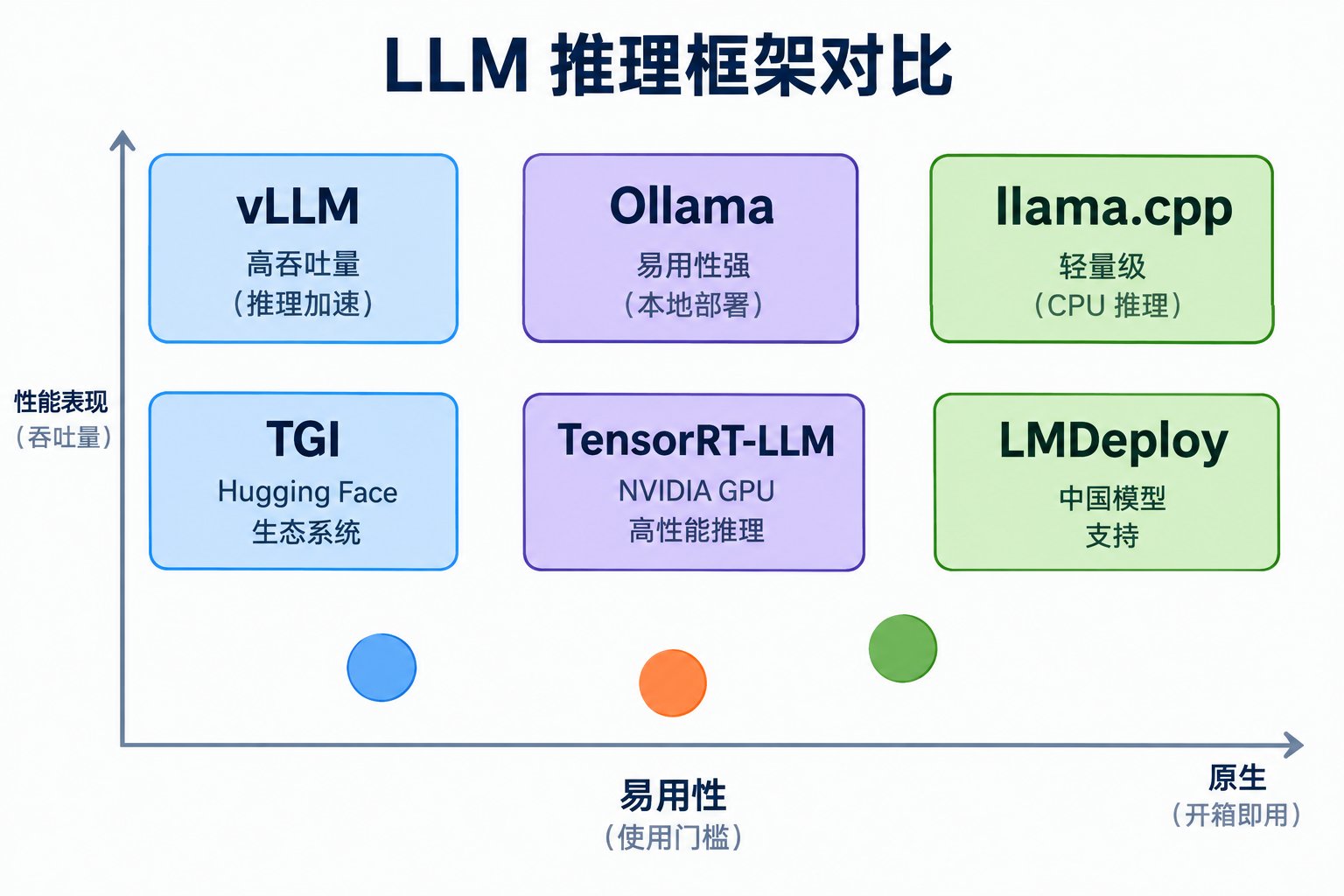 主流推理框架生态定位图：横轴为易用性（使用门槛），纵轴为性能表现（吞吐量）。vLLM（高吞吐）、TGI（Hugging Face 生态）偏性能；Ollama（易用）、TensorRT-LLM（NVIDIA GPU 高性能）居中；llama.cpp（轻量 CPU）、LMDeploy（中国模型支持）偏原生/轻量