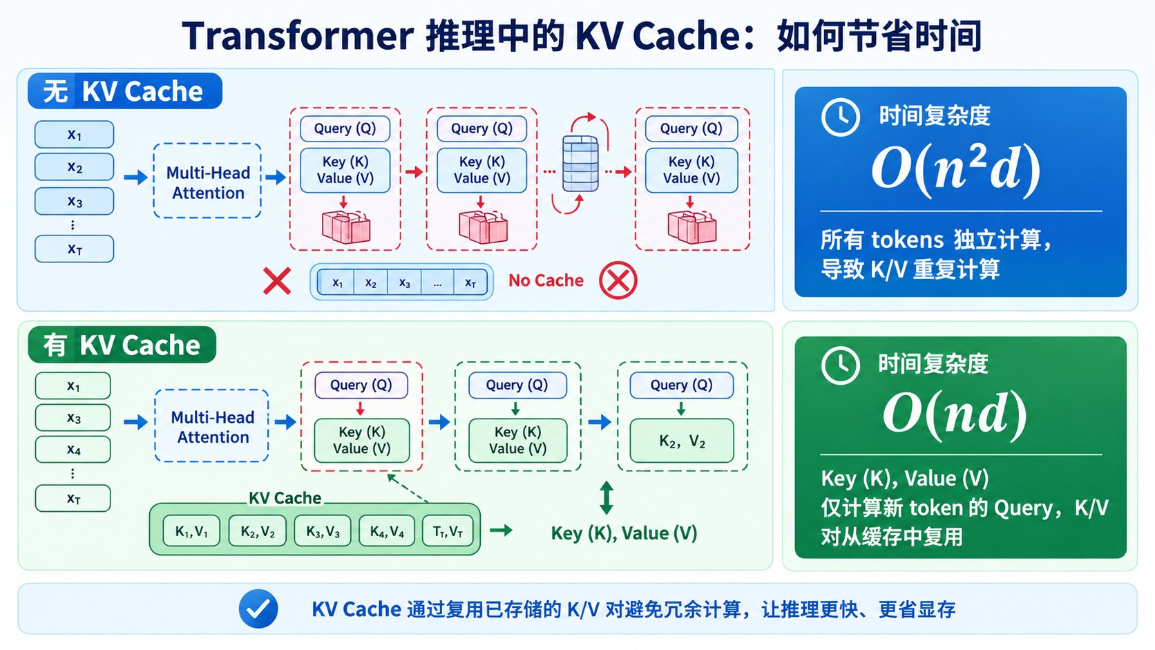 KV Cache 工作原理对比：没有 KV Cache 时所有 tokens 独立计算，导致 K/V 重复计算（O(n²d)）；有 KV Cache 时仅计算新 token 的 Query，K/V 从缓存中复用（O(nd)），让推理更快、更省显存