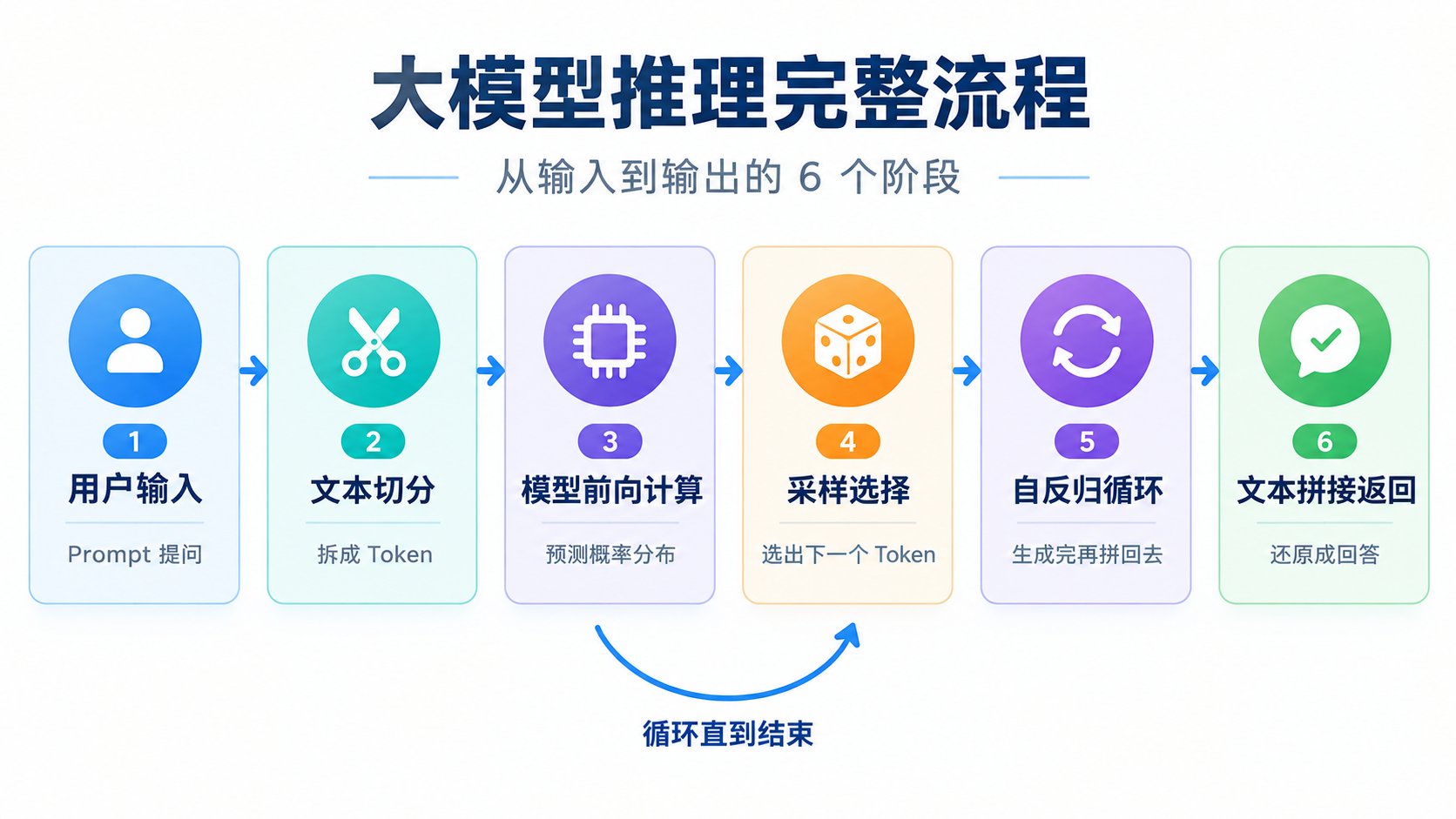 大模型推理完整流程：6 个阶段（① 用户输入 Prompt → ② 文本切分 Token → ③ 模型前向计算预测概率 → ④ 采样选择下一个 Token → ⑤ 自回归循环生成完再拼回去 → ⑥ 文本拼接返回），并标注“循环直到结束”