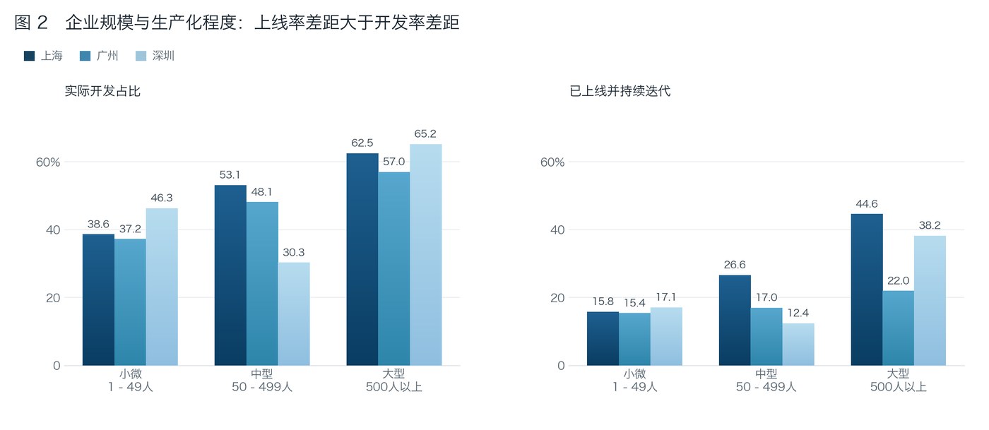 规模差异带来的上线率差距