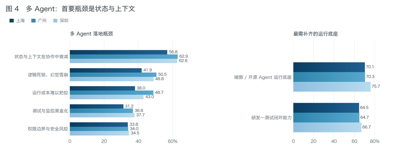 多 Agent 落地瓶颈与待补能力
