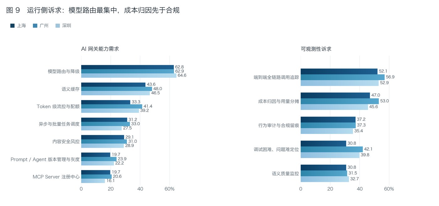 网关能力需求与可观测诉求