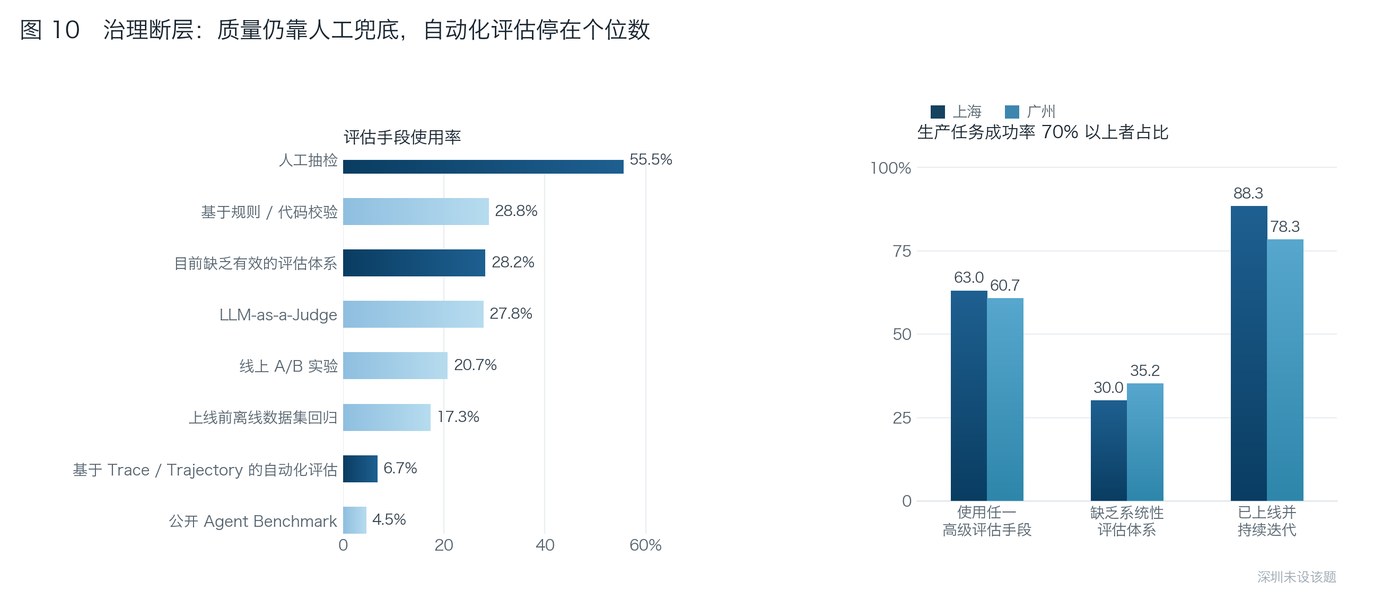 评估手段与任务成功率